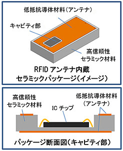 京セラ 小型で長距離通信可能なrfidアンテナ内蔵セラミックパッケージ開発 マイナビニュース