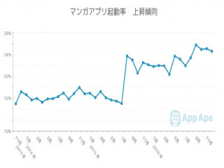 プロ漫画家 フルデジタル 72 アマチュアは未だにアナログ多く マイナビニュース