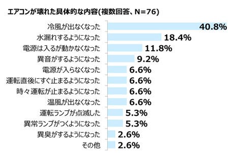 エアコン修理依頼者の8割以上が 冷房使い始めで故障 使用前に試運転を マイナビニュース