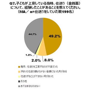 上京した子供への仕送り、年間平均109万2,240円に