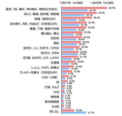 頭痛が3位 直近1年間でかかった病気で最も多かったものは マイナビニュース