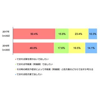 頭痛が3位! - 直近1年間でかかった病気で最も多かったものは?