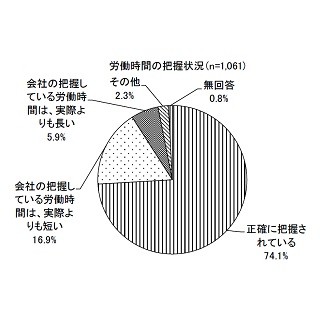 中小企業の従業員が望む労働時間制度「週休3日制」がトップに