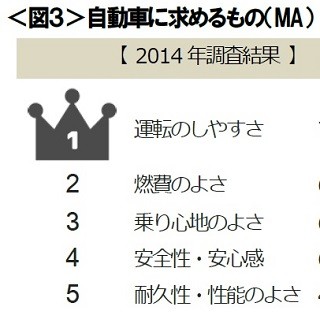 自動車に求めるもの、「燃費のよさ」は3年前より10ポイント以上減