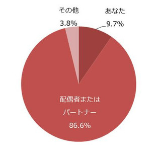 主婦が家計収入を支える世帯、84.1%が500万未満 - しゅふJOB調査