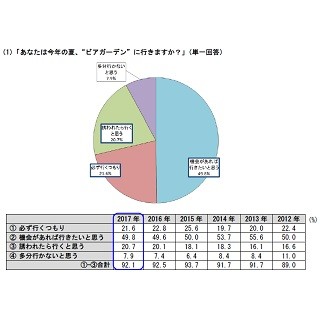 ビアガーデンにかける予算は?