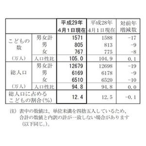 15歳未満の子供の数、36年連続減 - 都道府県別では東京都のみ増