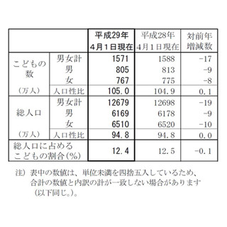 15歳未満の子供の数、36年連続減 - 都道府県別では東京都のみ増