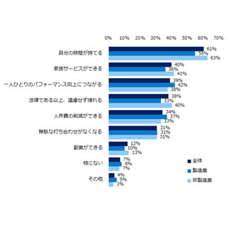 残業規制、46%が「残業時間の削減に効果がある」と予想