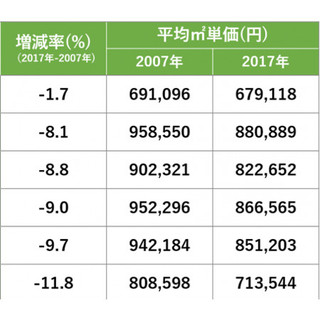 都営6路線で資産性が最も高い沿線とは? マンションマーケットが調査