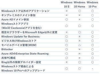 第7のエディション Windows 10 S は何が違うのか 阿久津良和のwindows Weekly Report マイナビニュース