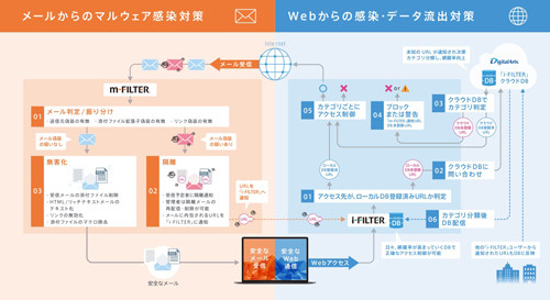 デジタルアーツ I Filter M Filter の最新版 標的型攻撃対策強化 マイナビニュース