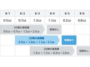 ソフトバンクが通信速度制御を緩和、8月1日から実施