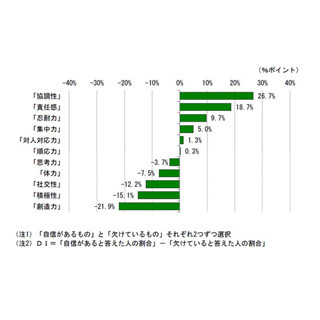 新入社員、社会人として「協調性」に自信あり - 自信がないものは?