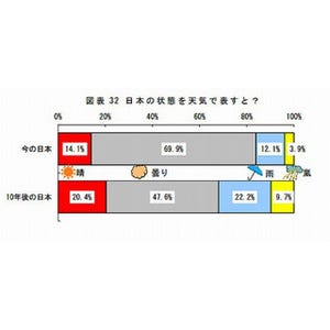 生活は「自分ファースト」、日本の現状は「曇り」 - 新入社員意識調査