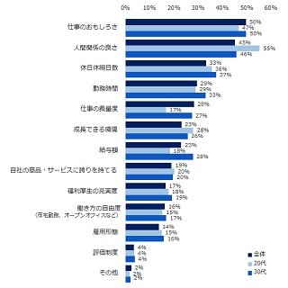 仕事に満足している要因、1位は?