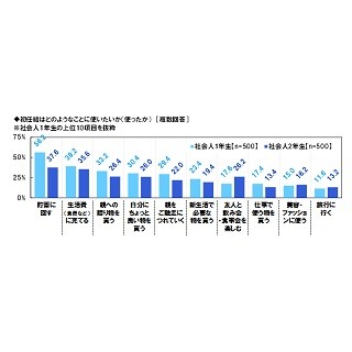 社会人1年目の貯蓄額は平均43万円 - 30歳時点の目標額は?