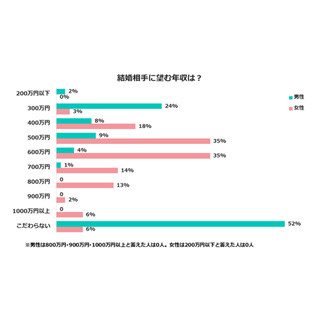 結婚相手に望む年収、男性は「こだわらない」が最多 - 女性の希望は?