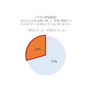 不妊治療経験者の3割が「家族から十分な協力を得られていない」と回答