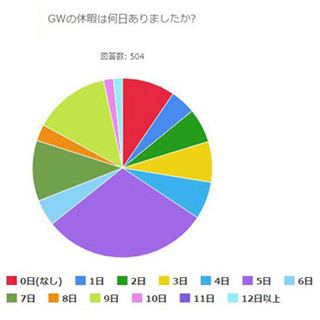 GW明けに5月病になりましたか? - 「電車を見送った」「もう慣れた」