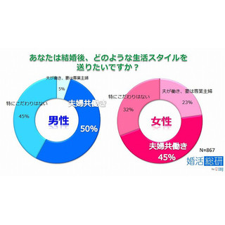 結婚したら仕事はどうする? 未婚の男女867名に、結婚後の生活スタイルを聞いた