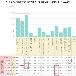 子供服の購入場所1位は「ファストファッション店」- 購入金額は?