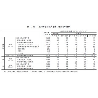 完全失業者が「仕事につけない理由」は?