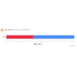 就活・転職でうそをついた経験はある? - 「第一志望」「PRを誇張」