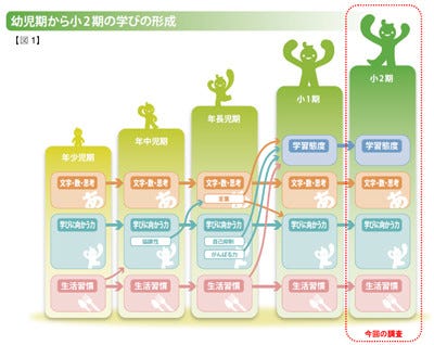 小学校の学習態度を決定する 幼児期に必要な3つの要素とは マイナビニュース