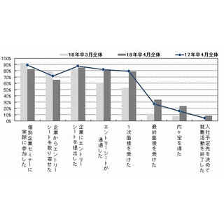 就職モニター調査、4月に最終面接を受けた学生は34.5% - 前年以上のペース