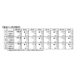 ガソリン価格、4週連続値下がり - 原油価格の下落で