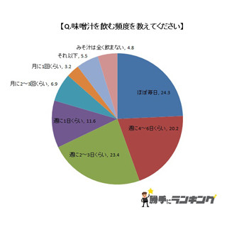 「ほぼ毎日」味噌汁を飲む人の割合は?