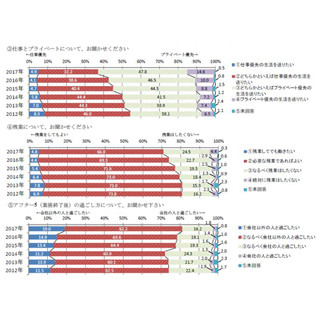 新入社員、88%が出世願望あり - 働き方はプライベート優先傾向に