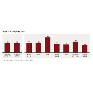 新任CEOの年齢、世界平均は53歳 - 日本平均は世界最高齢に