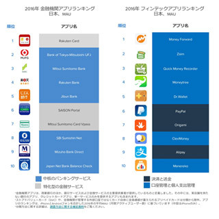 フィンテックアプリの月間アクティブユーザー数ランキング、1位は?