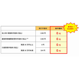 SBI証券、iDeCoの運営管理手数料を無料化