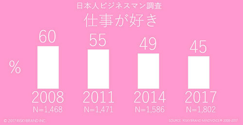 仕事が好き なビジネスパーソンは45 9年前より15ポイント減 マイナビニュース