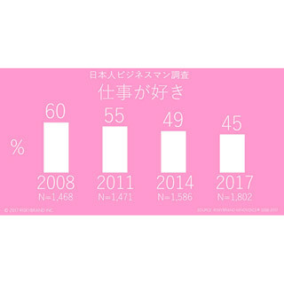 仕事が好き なビジネスパーソンは45 9年前より15ポイント減 マイナビニュース