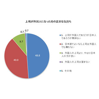 上司が外国人だったらどうする? - 新入社員の5割が「国籍関係ない」