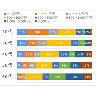 投資額、20代は5割超が100万円未満 - 60代は1,000万円以上が3割半