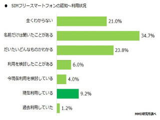 SIMフリースマホ、2人に1人「実は知らない」 - MMD研究所調べ