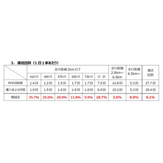 ちょい乗り浸透? - 東京のタクシー初乗り410円、利用回数が増加