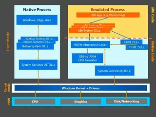 ARM版Windows 10、エミュレーター部分の仕組み - 阿久津良和のWindows Weekly Report