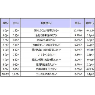 転職理由にU・Iターンや土日祝日に休みたい - "働き方"への関心高まる