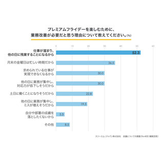 プレ金の導入に必要なもの、6割超が「業務改善」