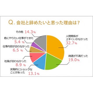 98 の人が こんな会社辞めてやる と思っていた その理由とは マイナビニュース