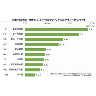 マンション投資利回りを調査、大江戸線沿線6割以上の駅が利回り5%台以下に