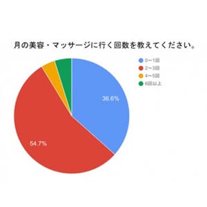 毎月の美容・マッサージにかける予算はどのくらい?