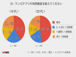 プロ漫画家 フルデジタル 72 アマチュアは未だにアナログ多く マイナビニュース