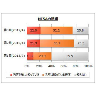 NISA口座の保有者は25% - 実際投資している人の割合は?